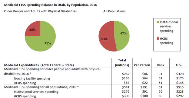 Utah spends least in U.S. on Medicaid long-term services and supports