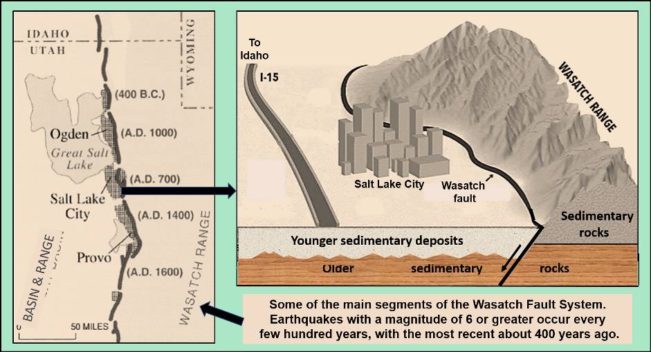 St. George is near two faults and earthquakes in southern Utah near the Intermountain Seismic Belt and Wasatch Fault system are due within 50 years or so.