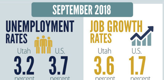 Utah’s employment summary for September 2018 notes that 53,200 jobs were added to the Utah economy since September 2017.
