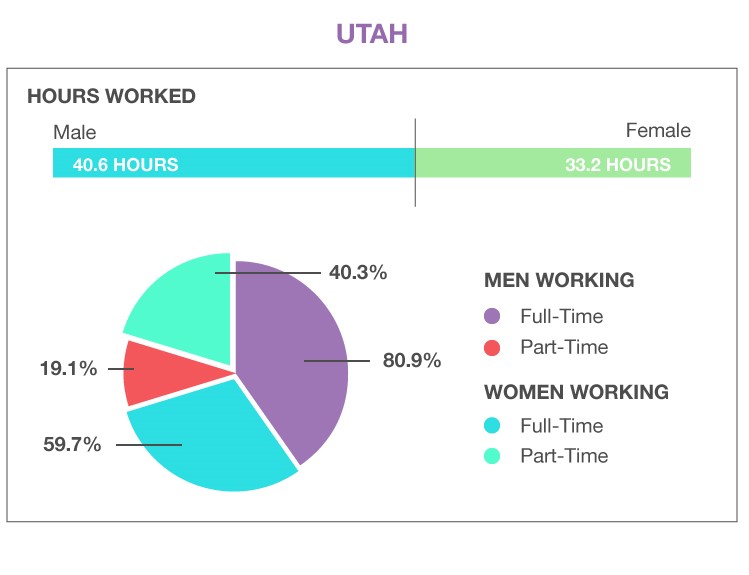 Do you think you’re overworked? You may want to rethink that statement. Utah works the least hours in the U.S., and southern Utah is no exception.