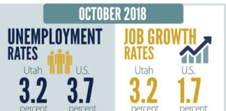 Utah’s employment summary: October 2018 Utah’s employment summary for October 2018 saw nonfarm payroll employment for October 2018 grow by an estimated 3.2 percent.
