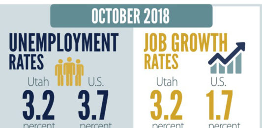 Utah’s employment summary for October 2018 saw nonfarm payroll employment for October 2018 grow by an estimated 3.2 percent.