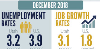 Utah’s employment summary: December 2018 Utah's employment summary: December 2018 — Utah's nonfarm payroll employment for December 2018 grew by an estimated 3.1 percent.