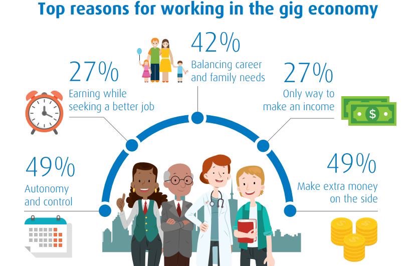 Gig Workers