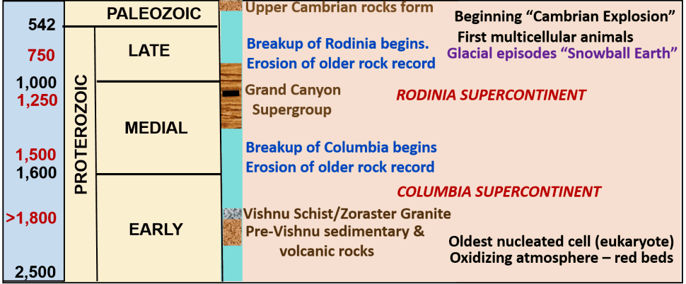 Grand Canyon Time Scale