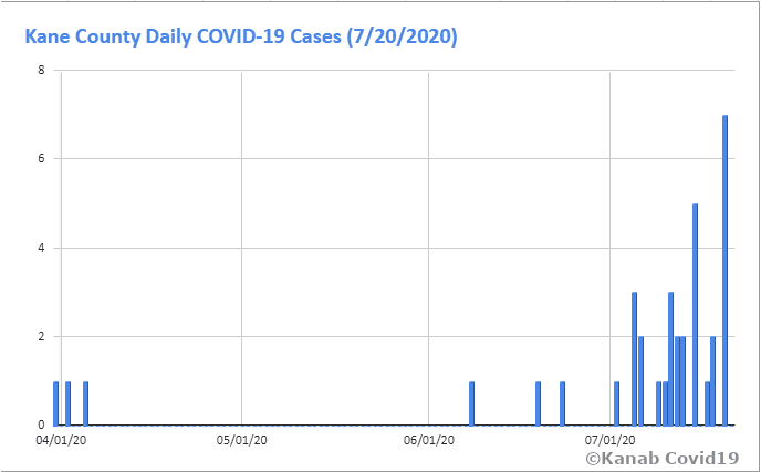 Kane County COVID-19 Cases