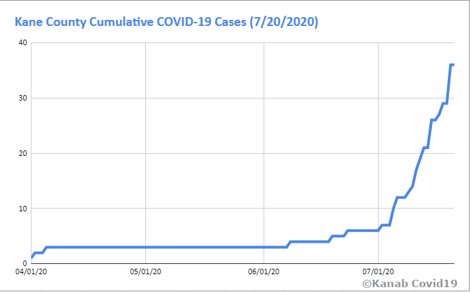 Kane County COVID-19 Cases